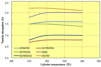 Fig. 3.9  Cylinder temperature in relation to tensile elongation