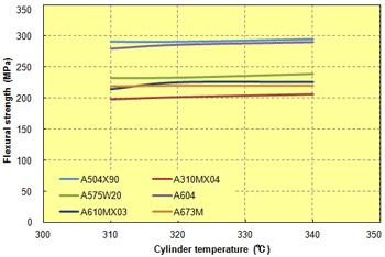 Fig. 3.10  Cylinder temperature in relation to flexural strength