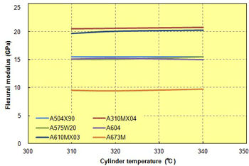 Fig. 3.11  Cylinder temperature in relation to flexural modulus