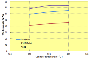 Fig. 3.12 Cylinder temperature in relation to weld strength
