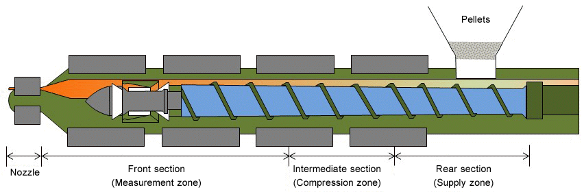 Fig. 3.13  Sections of an injection molding machine