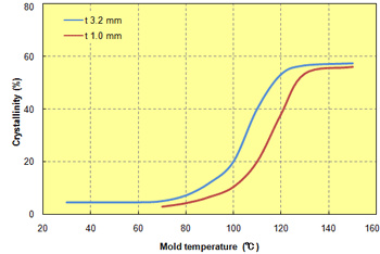 Fig. 3.14  Mold temperature in relation to crystallinity