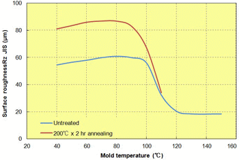 Fig. 3.15  Mold temperature in relation to surface roughness (10-point average roughness)