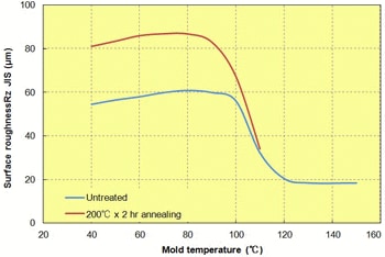 Fig. 3.15  Mold temperature in relation to surface roughness (10-point average roughness)