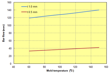 Fig. 3.17  Mold temperature in relation to fluidity