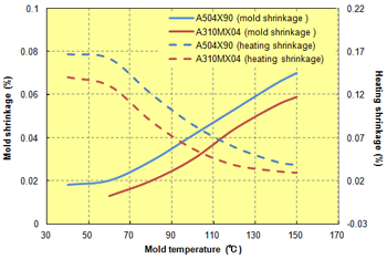 Fig. 3.18  Mold temperature in relation to dimensional changes