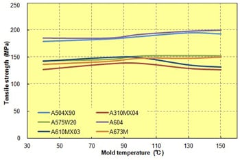 Fig. 3.19  Mold temperature in relation to tensile strength