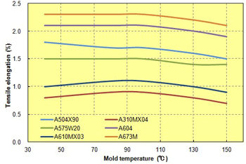Fig. 3.20  Mold temperature in relation to tensile elongation