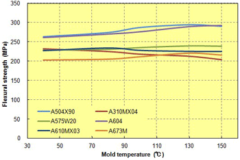 Fig. 3.21  Mold temperature in relation to flexural strength