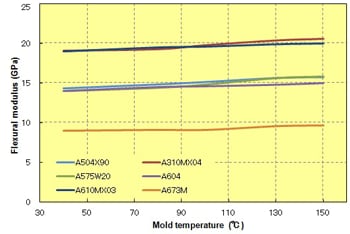 Fig. 3.22  Mold temperature in relation flexural modulus