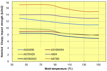 Fig. 3.23  Mold temperature in relation to impact strength
