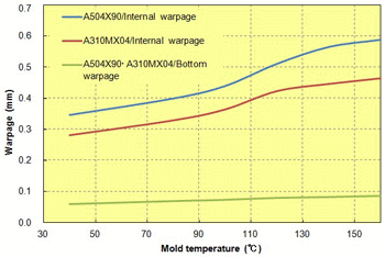 Fig. 3.24  Mold temperature in relation to warpage