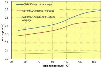 Fig. 3.24  Mold temperature in relation to warpage