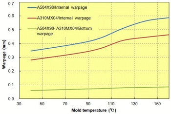 Fig. 3.24  Mold temperature in relation to warpage