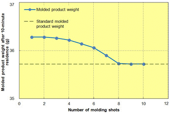 Fig. 3.25　 Number of shots after 10-minute residence in relation to product weight