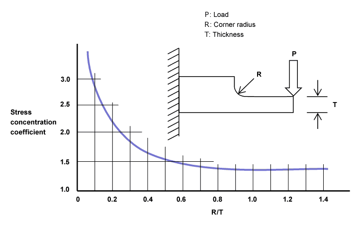 Fig. 4.2　 Corner radius in relation to the stress concentration coefficient