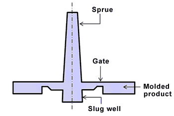 Fig. 4.3　 Sprue shape example