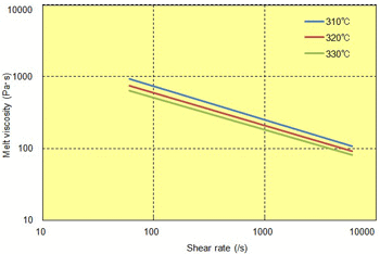 Fig. 4.4  Shear rate dependence of melt viscosity (A504X90)