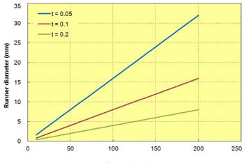 Fig. 4.5  Runner length in relation to the runner diameter