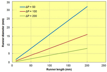 Fig. 4.6  Runner length in relation to the runner 
