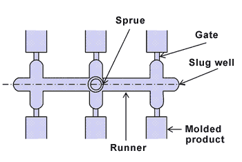 Fig. 4.7　 Slug well shape example