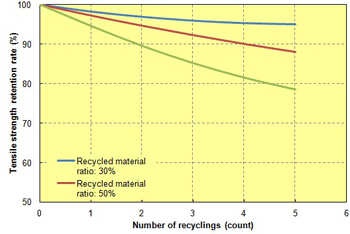 Fig. 5.1  Recycled material properties/tensile strength (A504X90)
