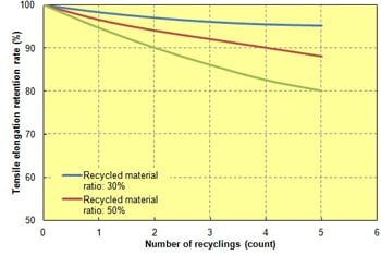 Fig. 5.2  Recycled material properties/tensile elongation (A504X90)