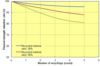 Fig. 5.3  Recycled material properties/flexural strength (A504X90)