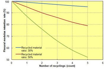 Fig. 5.4  Recycled material properties/flexural modulus (A504X90)