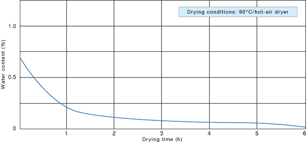 Figure 1: TOYOLAC™ drying curve