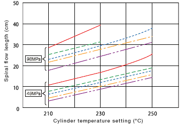 Figure 3: Relationship between cylinder temperature setting and spiral flow length of TOYOLAC™
