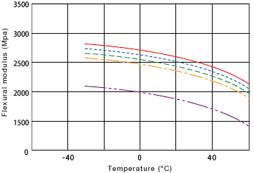 Figure 4: Temperature dependence of flexural modulus in TOYOLAC™