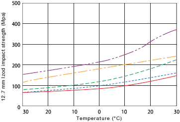 Figure 5: Temperature dependence of Izod impact strength in TOYOLAC™