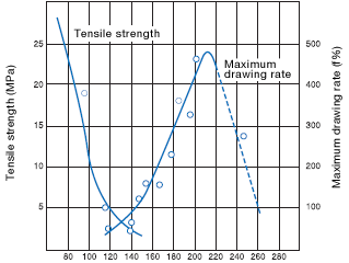 Figure 7: Relationship between temperature and TOYOLAC™ 600 sheet maximum drawing rate (sheet thickness: 1.5 mm)