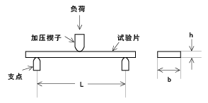 图8. 3处弯曲试验