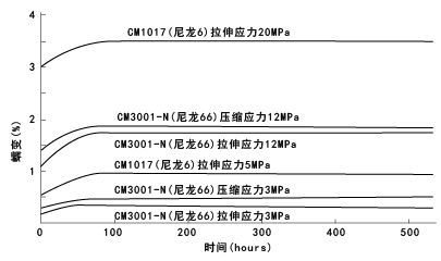 图19. CM1017，CM3001-N的蠕变