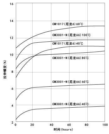 图21. CM1017(尼龙6)，CM3001-N(尼龙66)的拉伸蠕变(负荷，20MPa，在极其干燥的环境下)