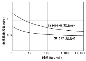 图22 CM1017，CM3001-N的表观弹性模量系数