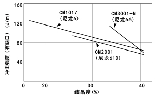 图25. 冲击强度的结晶度依赖性