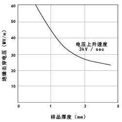 图28. 尼龙6的绝缘击穿电压的样品厚度依赖性