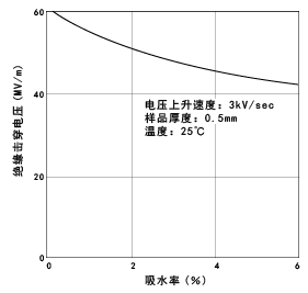 图29. 尼龙6的绝缘击穿电压的吸水率依赖性(极度干燥的环境下，25℃)