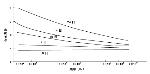 图30. CM1017(尼龙6)在20℃水中的介电常数随时间的变化