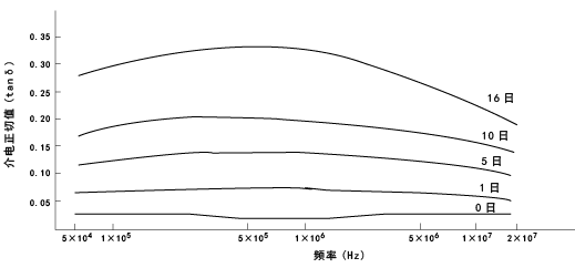 图31. CM1017(尼龙6)在20℃水中介电正切值随时间的变化
