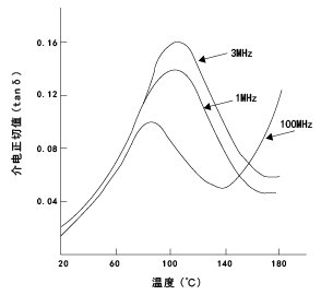 图32. CM3001-N(尼龙66) 因温度变化所引起的介电正切值的变化(绝干环境下)