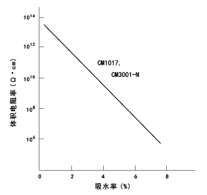 图33. 因CM1017, CM3001-N的 吸水率所引起的体积电阻率变化