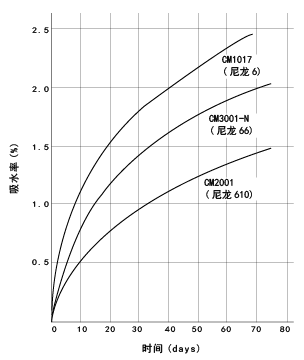 图34. 吸水率随时间的变化60mmφ×3mm圆板、20℃、RH60%
