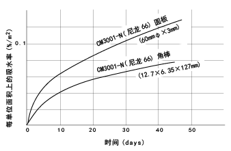 图35. 每单位面积上的吸水率的变化