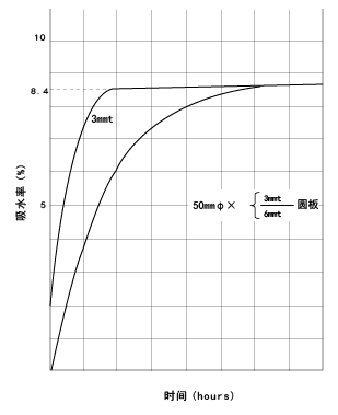 图36. CM1017(尼龙6)的吸水曲线(100℃的水中)