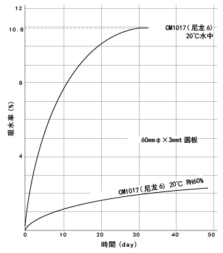 图37. CM1017的吸水曲线