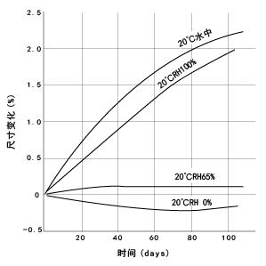 图38. CM1017(尼龙6)因环境所引起的尺寸变化不同(角棒12.7×6.35×127mm)